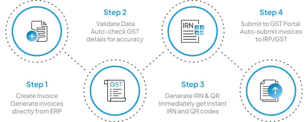 Step-by-Step e-invoicing Process Flow